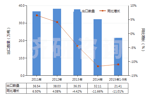 2011-2015年9月中國(guó)塑料制盒,箱及類似品(包括塑料制板條箱,供運(yùn)輸或包裝貨物用的)(HS39231000)出口量及增速統(tǒng)計(jì)